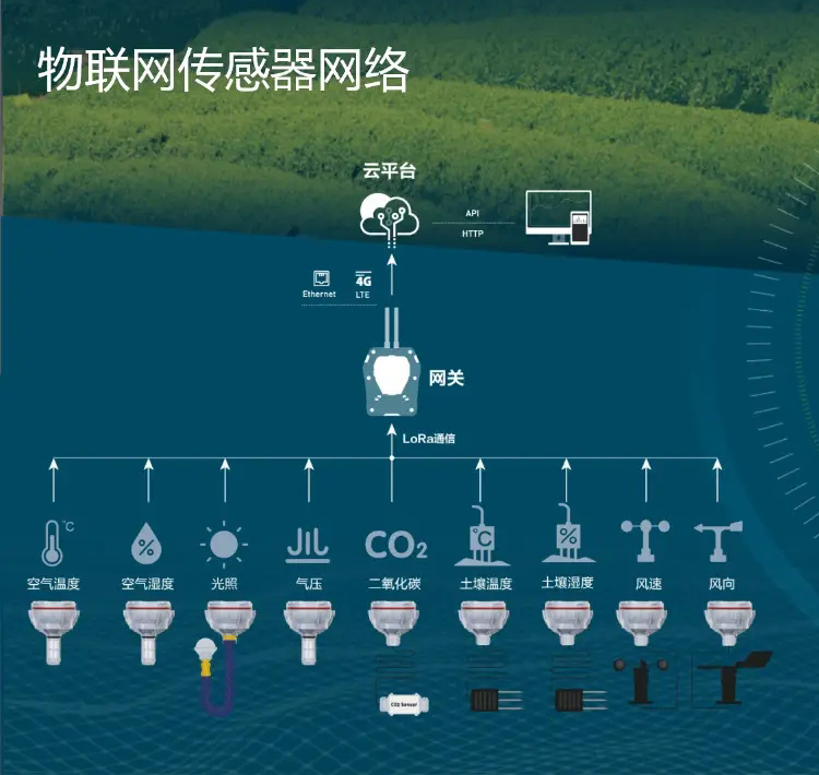 物聯(lián)網(wǎng)部署中，大量傳感器為基于云的控制和分析平臺提供數(shù)據(jù)