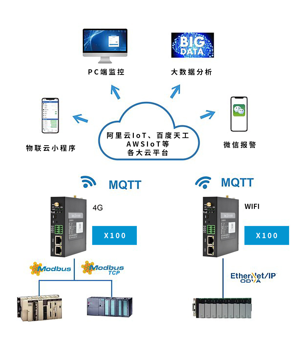銳谷智聯(lián) X100+工業(yè)物聯(lián)云讓PLC數(shù)據(jù)手機端監(jiān)控和報警變簡單！