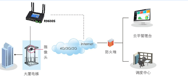 電梯遠(yuǎn)程管理無(wú)線(xiàn)2.png