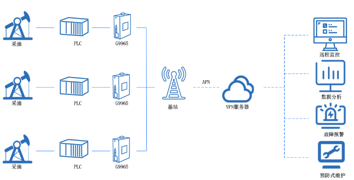 5G工業(yè)網關智慧油1.png